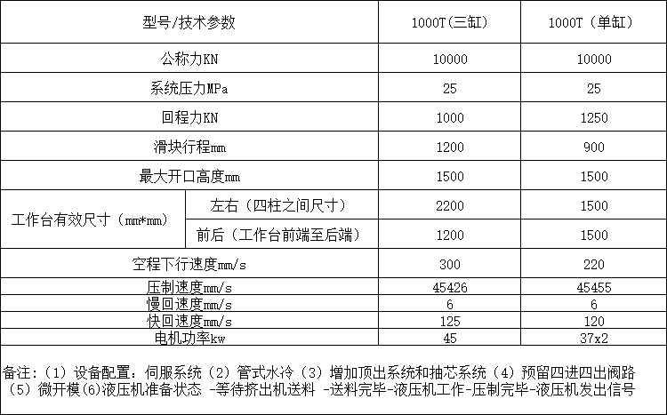 1000噸三梁四柱液壓機(jī)參數(shù) 1000噸三梁四柱液壓機(jī)參數(shù)